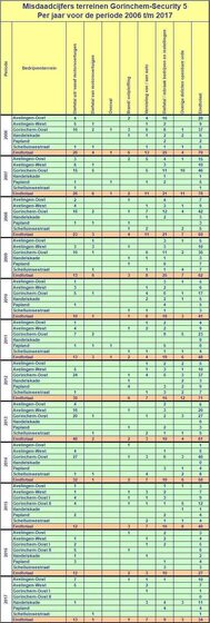 Misdaadcijfers_Security_5_per_jaar_2006_tm_2017
